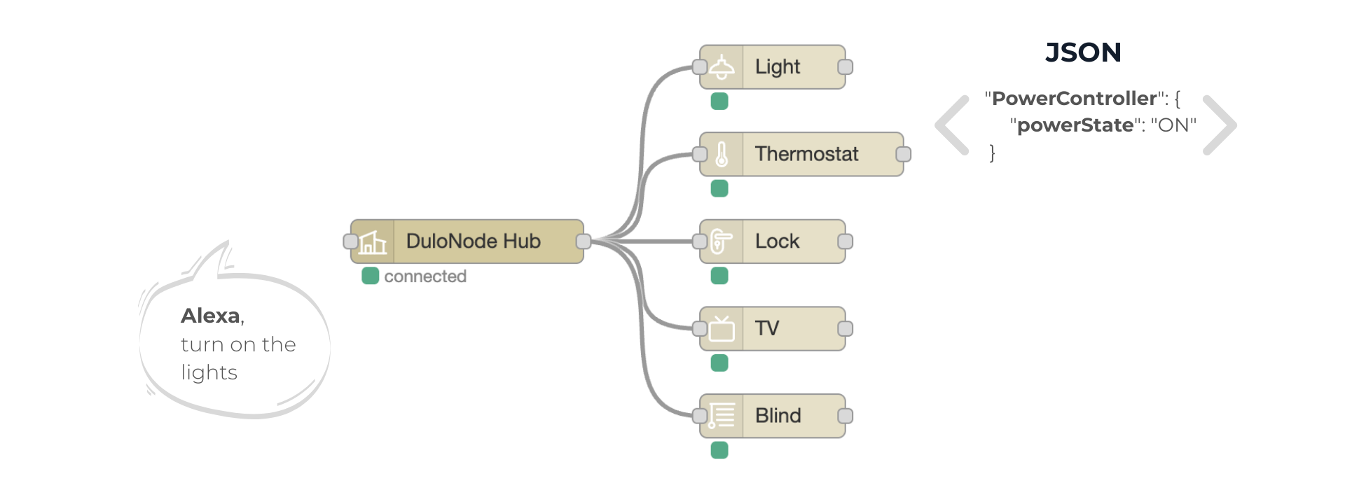 DuloNode - Alexa Node-RED Skill